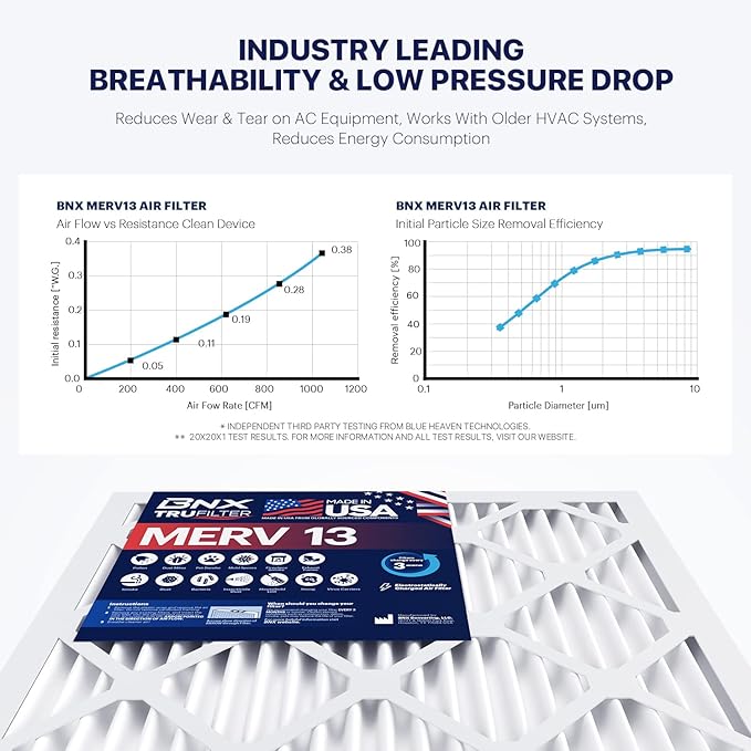 BNX TruFilter 20x23x1 Air Filter MERV 13 (12-Pack) - MADE IN USA - Electrostatic Pleated Air Conditioner HVAC AC Furnace Filters for Allergies, Pollen, Mold, Bacteria, Smoke, Allergen, MPR 1900 FPR 10