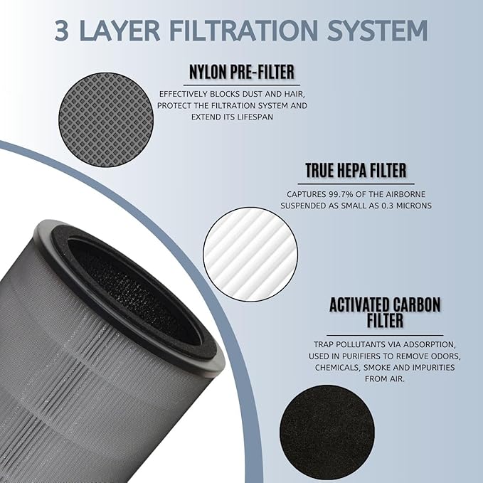 Nispira KF170 850E Series Replacement filter for Kenmore PM1005 Air Purifier 3-in-1 Activated Carbon (3)