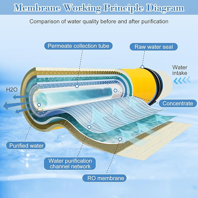 TW30-4040, Filmtec TW30 4040 for DOW Filmtec Membrane Replacement, Membrane TW30-4040 for Desalination, Commercial, Industrial, Size 4" x 40", 2050 GPD, Desalination Rate 99.5%