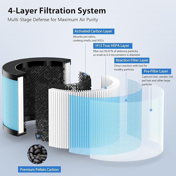 MK01 & MK06 Air Filter Replacement Compatible with Aroeve MK01, MK06, ToLife TZ-K1 and Kloudi DH-JH01 Air Purifier, Standard Version(6 Pack)