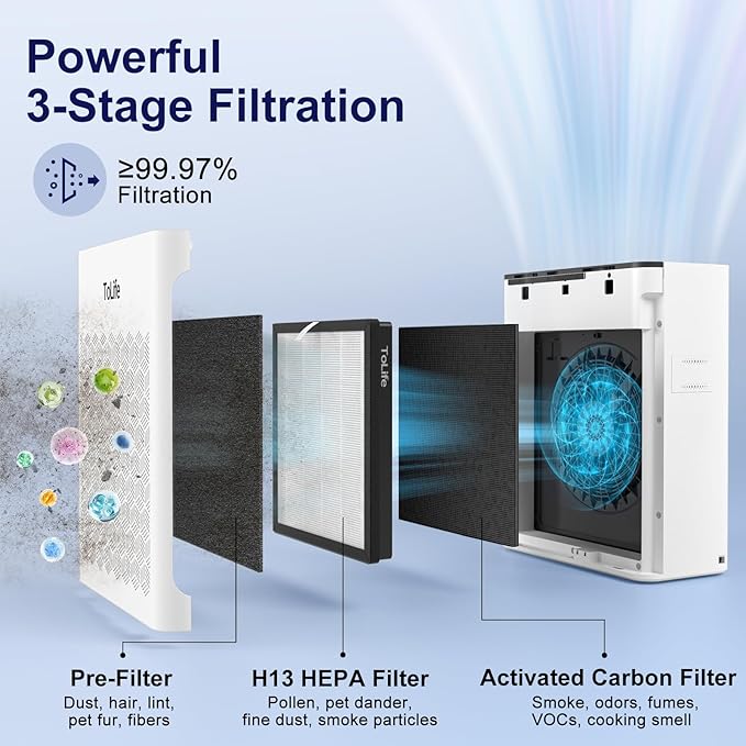 Tolife Powerful Air Purifiers for Home Large Room Up to 2000 Ft²Pets with Washable Filter, Sleep Mode, Timer, HEPA Filter Pet Air Purifier for Bedroom,White