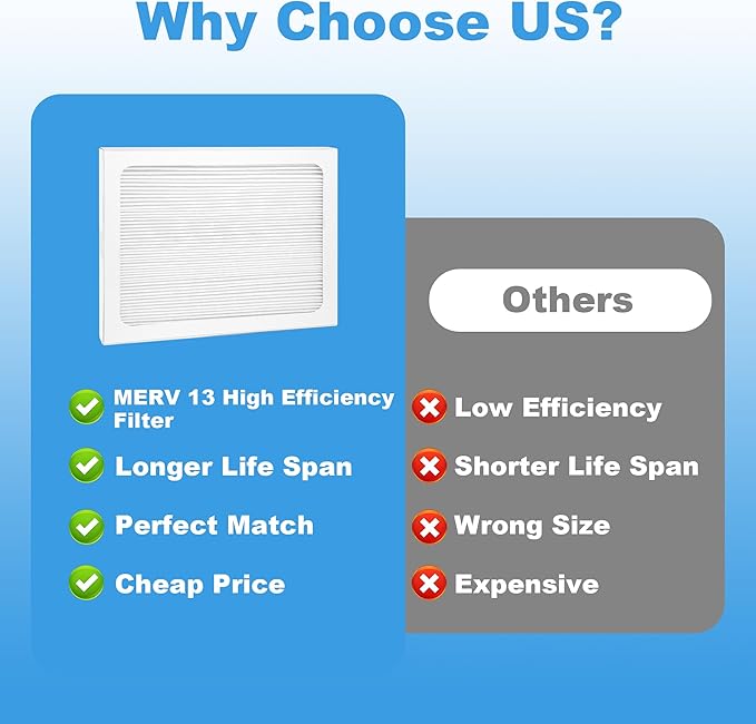 9 x 11 x 1 Dehumidifier Filter MERV 13 Compatible with Santa Fe Compact70, Ultra70, Element, Compact2, UA 65H dehumidifier Models, 2 Packs