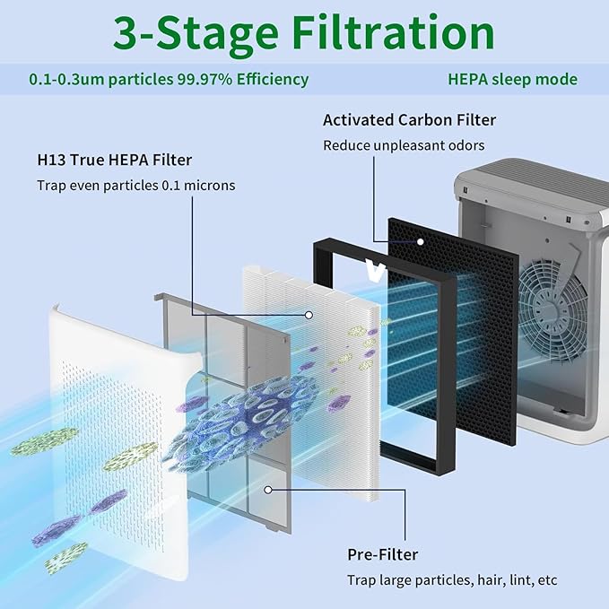 2 Pack Vital 200S Replacement Filter Compatible with LEVOIT Vital 200S,Vital 200S-P Air Purifie-r, 3-in-1H13 True HEPA and High-Efficiency Activated Carbon Filter, Replace Part #Vital 200S-RF.