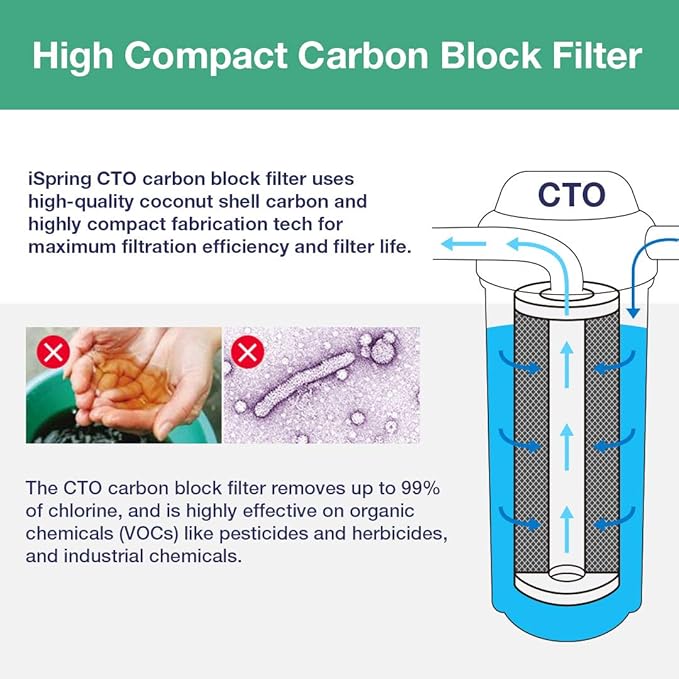 iSpring F4WGB22BM 4.5” x 20” 2-Stage Whole House Water Filter Set Replacement Pack with CTO Carbon Block and Iron & Manganese Reducing Cartridges, Fits WGB22BM, White