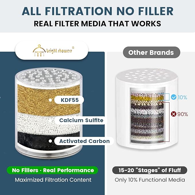 BRIGHT SHOWERS Replacement Shower Filter Cartridge for Hard Water, High Output Multi Stage Shower Filter Removes Chlorine, Fluoride, Heavy Metals and Dry Itchy Skin