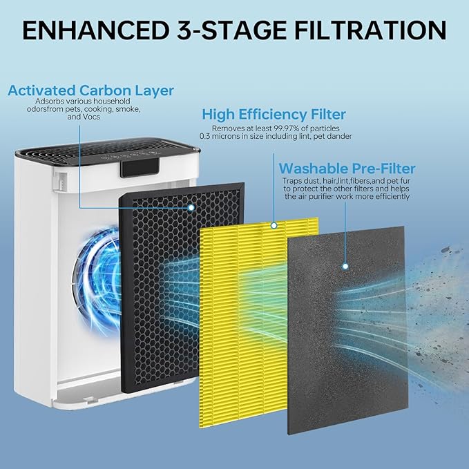 KJ190L Replacement Filter Compatible with MOOKA KJ190L Air Purifier, 3-in-1 H13 True Replacement Filter with High-Efficiency Activated Carbon and Pre-filter for Pets Odor, Smoke,Dust,1 Pack