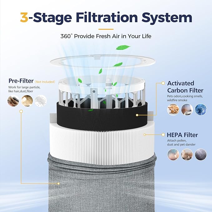 3 Pack 511 Replacement Filter Compatible with Blueair Blue Pure 511 Air Purifier, 2-in-1 HEPA Filters with Particle and Activated Carbon Replacement Filter