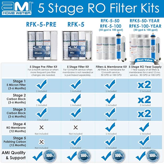 AMI Reverse Osmosis Filter & Membrane Replacement | 1 Year Supply | 50 GPD Membrane with Pre & Post Filter | for 5 Stage Water Filtration Systems