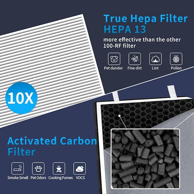 2 Pack Vital 100 Replacement Filter for Levoit Vital 100 Air Purifier, 3-in-1 H13 HEPA and High-Efficiency Activated Carbon Set, Part Vital 100-RF