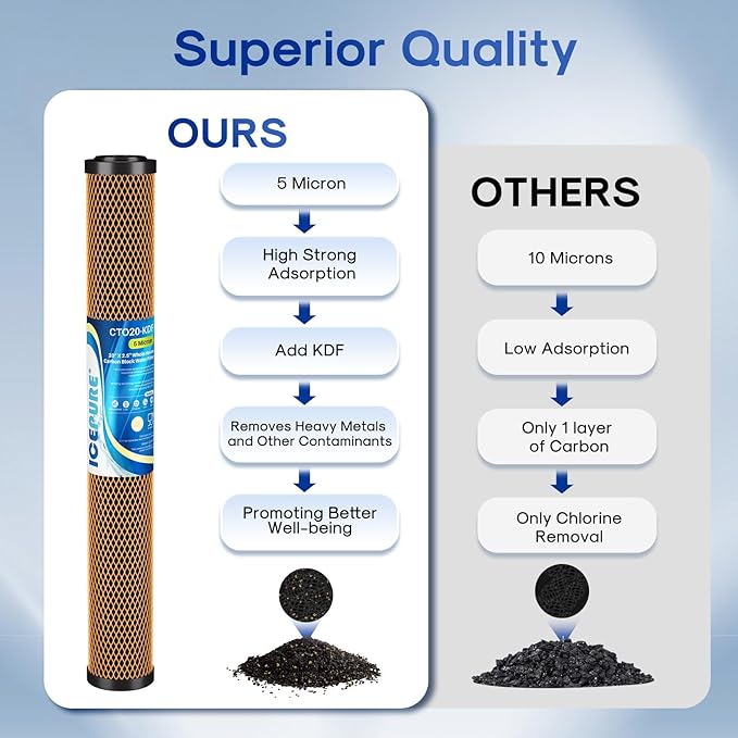 ICEPURE 5 Micron 20" x 2.5" Whole House Activated Carbon and KDF Water Filter Cartridge, Heavy Metal Removal Filter Replacement for EP-20, C1-20, F3WCB32, CTO20-KDF, 1PACK