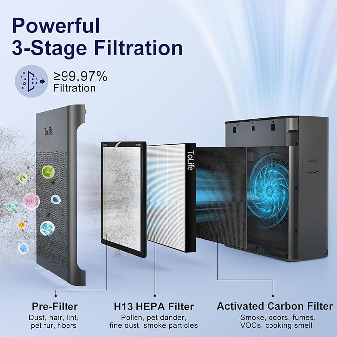 ToLife Air Purifiers for Home Large Room Up to 1295 Ft² with PM 2.8 Display Air Quality Sensor, Auto Mode, Timer, HEPA Air Purifier for Bedroom Filters Smoke, Pollen, Pet Dander, Allergies, Grey