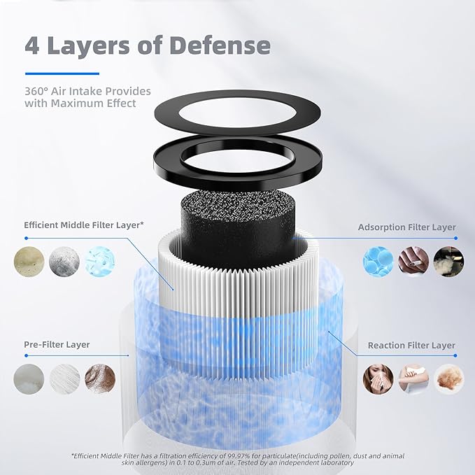 AROEVE MK01 & MK06 Air Filter Replacement 4-in-1 Air Filter for Smoke Pollen Dander Hair Smell Suitable- Standard Version