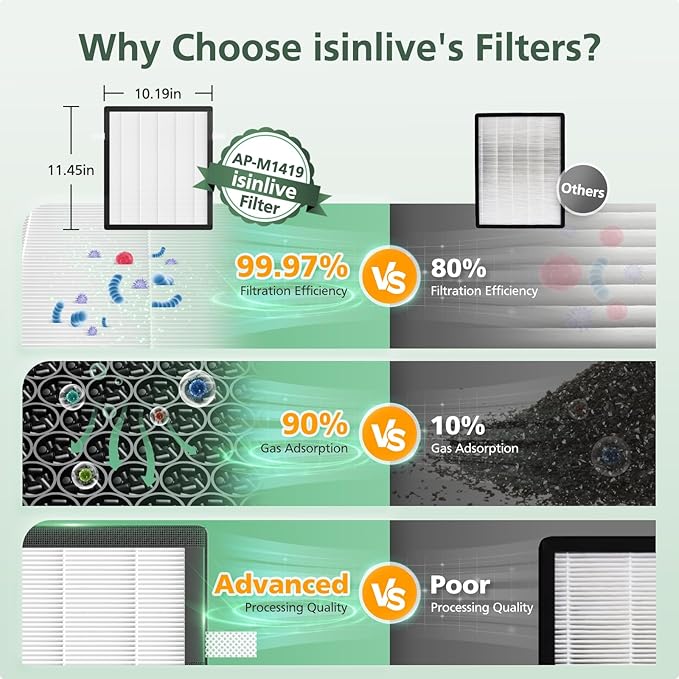 AP-M1419 Replacement Filter Compatible with DBFIT AP-M1419 Air Purifi-er, 2 Pack HEPA and Activated Carbon Filter + 4 Pack Pre-filter for Dust Pets Pollen Smoke, 2+4 Pack