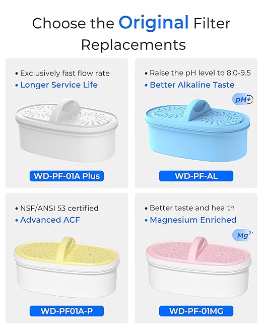 [Original] Waterdrop WD-PF-01A Plus Replacement Filters for All Waterdrop Pitcher Filtration System, Reduces PFAS, PFOA/PFOS, Chlorine, Last Up to 3 Months or 200 Gallons (Pack of 6)