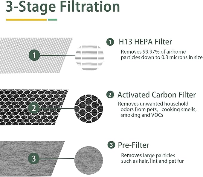 HE601 Replacement Filter for Shark Air Purifier 6 Fan, Compatible With Shark HE601 & HE602 Air Purifier,3 in 1 H13 True HEPA Activated Carbon Filter, Part# HE6FKPET, HE6FKBAS,HE6FKPRO, 1 PACK