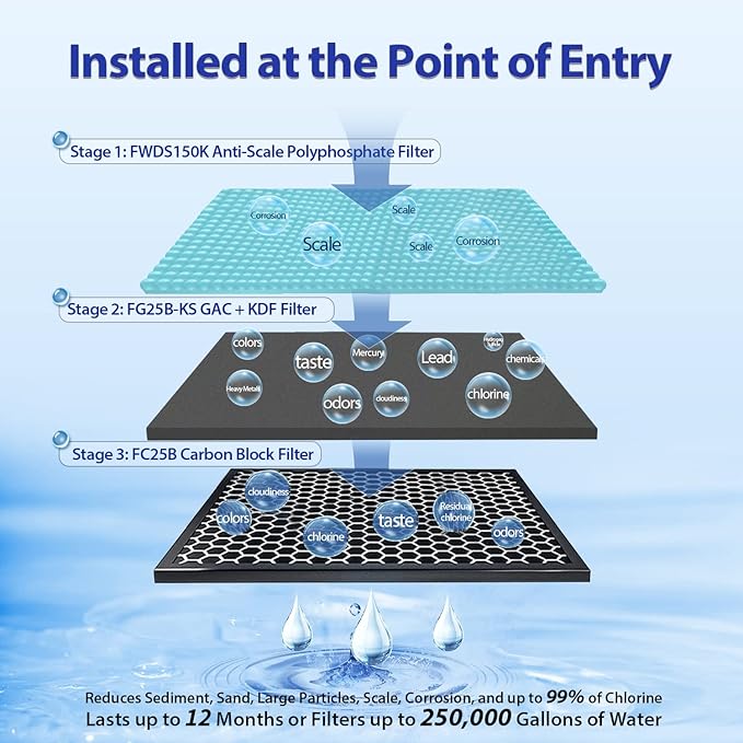 iSpring F3WGB32BKDS 4.5” x 20” 3-Stage Whole House Water Filter Replacement Pack with Polyphosphate Anti-Scale, GAC+KDF, and CTO Carbon Block Water Filters, Fits WGB32B-KDS