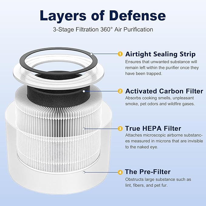 Core Mini Replacement Filter for LEVOIT Core Mini and Core Mini-P Air Purifier, 3-in-1 H13 Grade True HEPA and High-Efficiency Activated Carbon, Core Mini-RF, 4 Filter & 10 Fragrance Sponge
