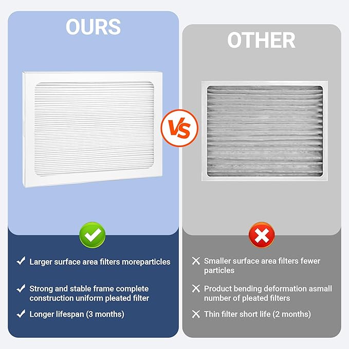 9 x 11 x 1 MERV 13 Replacement Dehumidifier Filter Compatible with Santa Fe Compact70, Ultra70, Element, Compact2, UA 65H Dehumidifier Models (2 Pack)