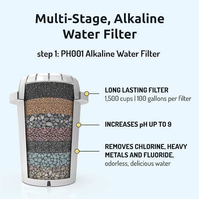 Invigorated Water - 3-Pack Alkaline Water Filter PH001 with 3-Pack PH002 UF Membrane Replacement for Water Filter Pitchers (PH001: 96 Gallons/Filter, PH002: 264 Gallons/Filter)