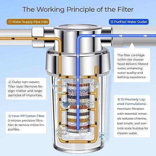 Clear Shower Filter for Hard Water & Chlorine Removal | High Output Filtered Shower Head Improves Skin & Hair | Universal Fit Visible Filter