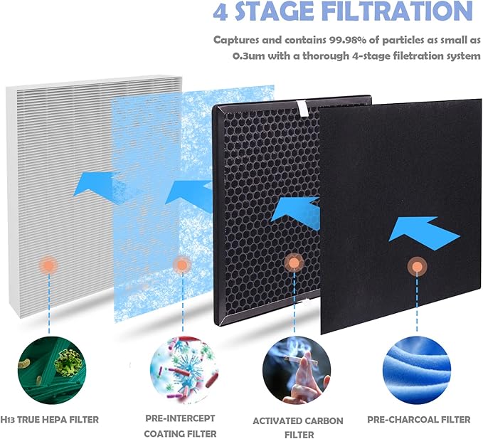 Replacement Air Filter Compatible with RENPHO Model RP-AP001, RP-AP002, RP-AP001S, 10-Pack Extra Charcoal Filters, 2X Activated Carbon Filters and 2X H13 Filters