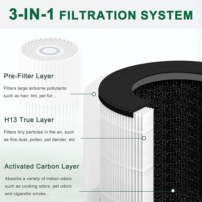 Replacement True he-pa Filters Compatible with Ganiza Air Purifier A10,H13 3-IN-1 4-Stage Filtration High-efficiency Activated carbon,2-Pack H13 4-Stage Filtration Activated Carbon 3-in-1