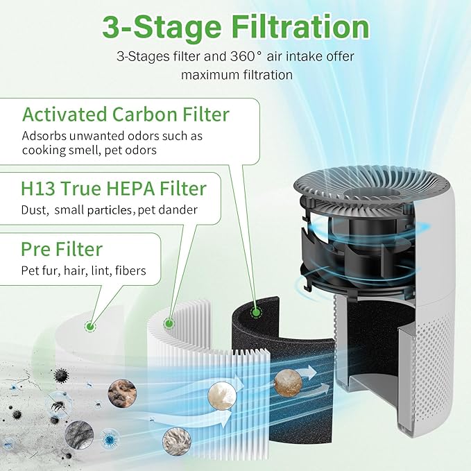 Core Mini Replacement Filter for LEVOIT Air Purifier, 3-Stage H13 HEPA Filters Compatible with LEVOIT Core Mini, High-Efficiency Activated Carbon, Core Mini-RF 4 Pack