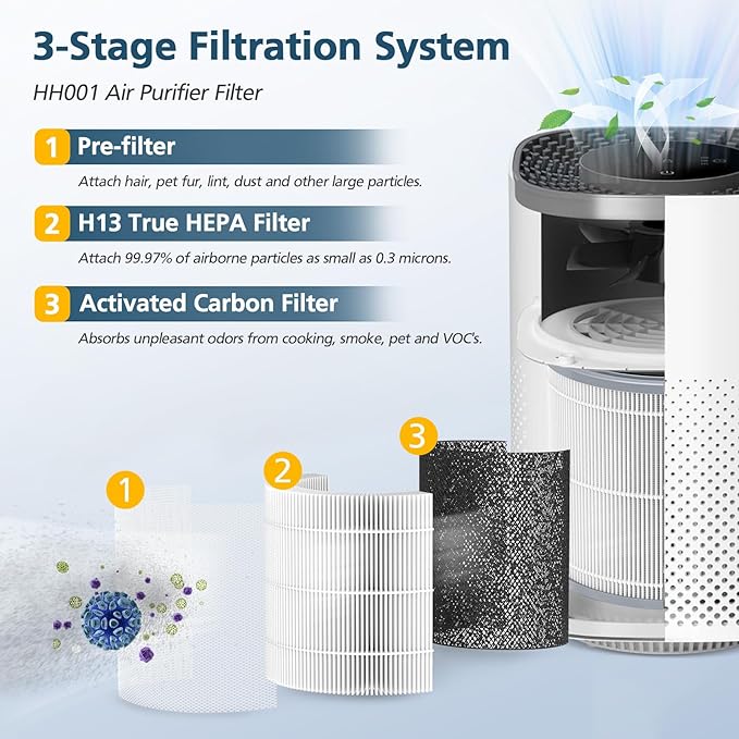 Filter Replacement for Hynik Alviera HH001 Air Puri-fier, 3 Stage H13 True HEPA Air Filter and High Efficiency Activated Carbon Replacement Filter for Alviera HH001 Air Puri-fier, 2 Pack