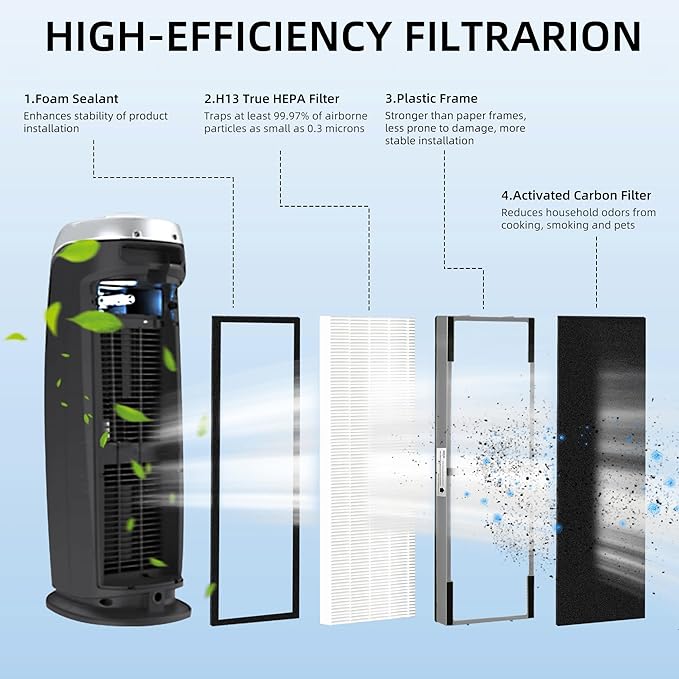 APPLIANCEMATES FLT4825 Filter B Smoke Clear HEPA Replacement for Germ Guardian AC4825 AC4300 AC4800 AC4900 AC4850,2 True HEPA Filters & 8 Activated Carbon Pre-Filters,FLT4825SM,Gray