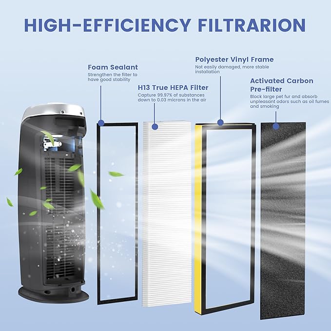 FLT4825 HEPA Filter B Replacement for G-Guardian AC4825, AC4300, AC4900, AC4825DLX, AC4850, CDAP4500, AP2200 Air Purifier, 4 H13 True HEPA Filters + 8 Activated Carbon Pre-Filters