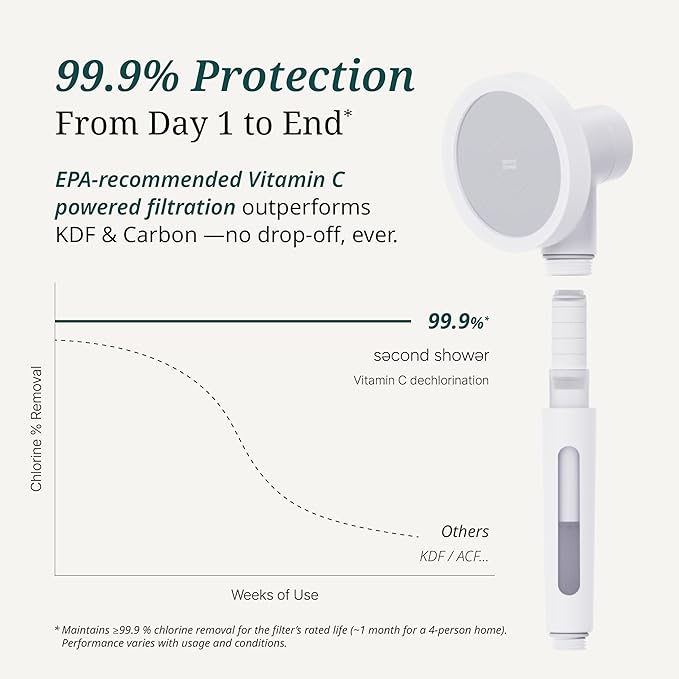 SecondShower Hand Clinically Proven Filtered Shower Head for Skin Health, High Pressure Handheld with NSF Certified Filtration for Hard Water, Natural Vitamin C Shower Filter (Matte Black)