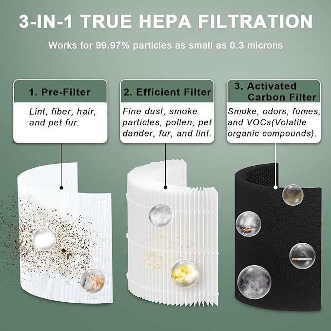 Core 600S Replacement Filter Compatible with LEVOIT Core 600S Air Purifi-er, 3-in-1 H13 HEPA Filter, High-Efficiency Activated Carbon, Compared to Part #Core 600S-RF