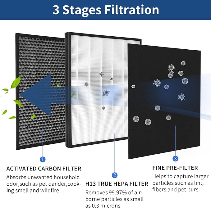 IC-4524 Replacement Filters Compatible with InvisiClean Claro IC-4524 Air Purifi-er, 2Pcs True HEPA, 1Pcs Activated Carbon Filter and 2Pcs Nylon Pre-Filters