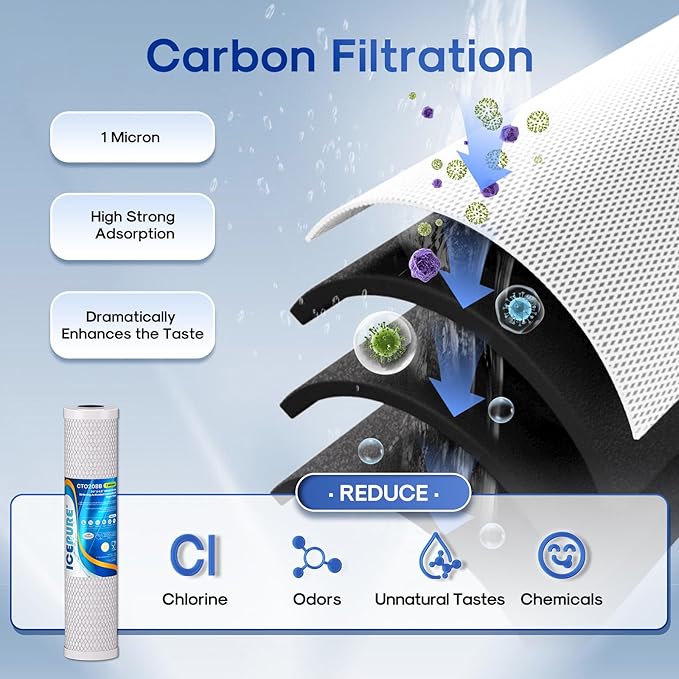 ICEPURE 4.5"x 20" Whole House Water Filter High Capacity Combo Set, Carbon Block Cartridge and Upgraded Activated Carbon Lead Removal Filter Replacement for 20 Inch Water Filter System, Pack of 1