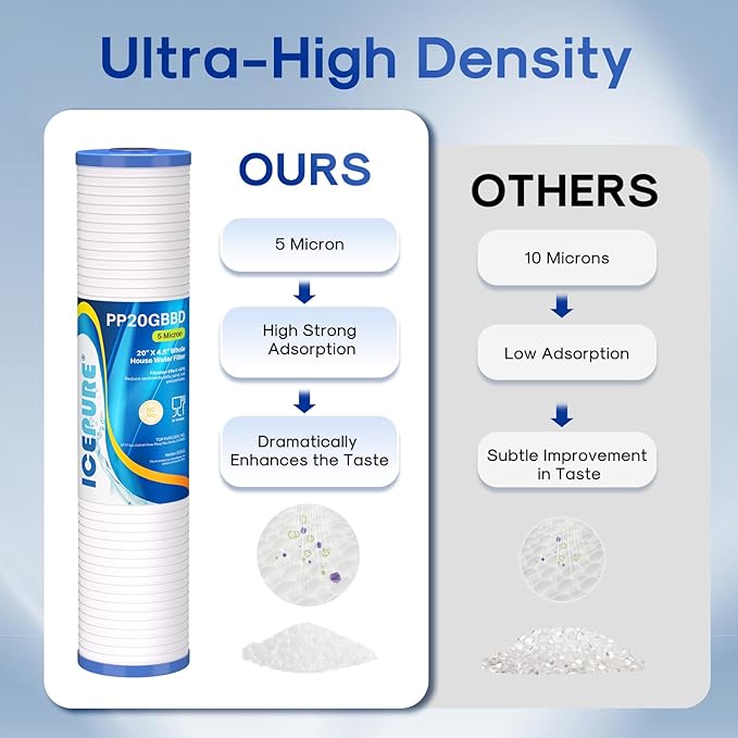ICEPURE 5 Micron 20" x 4.5" Whole House Grooved Sediment Water Filter Cartridge Replacement for AP810-2, DGD-5005-20, CFDGD2501-20BB, SDC-45-2005, RS18-20, 3Pack