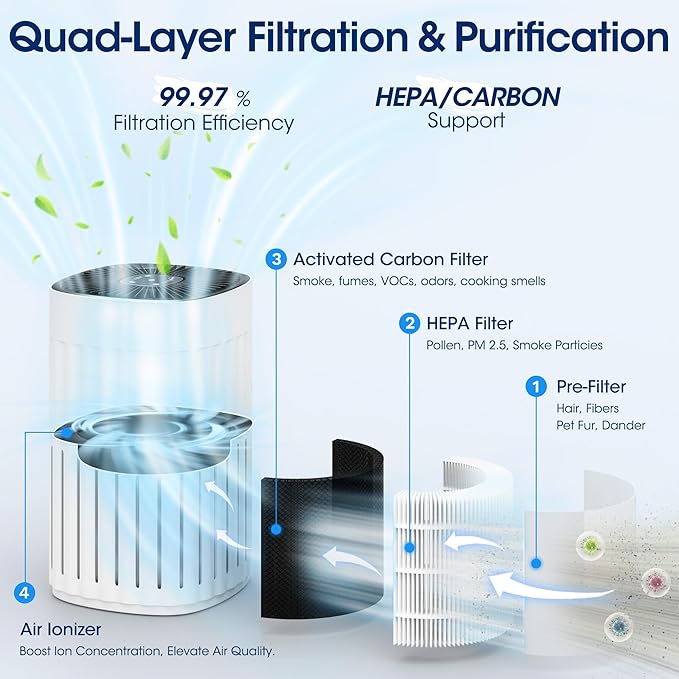 HEPA Air Purifiers for Home Large Room Up to 1200 ft², Upgrade Carbon Air Purifier for Pets, Filters Up To 99.9% of Smoke, Dust, Odor, Quiet Air Purifier with Sleep Mode, Timer, CADR 200