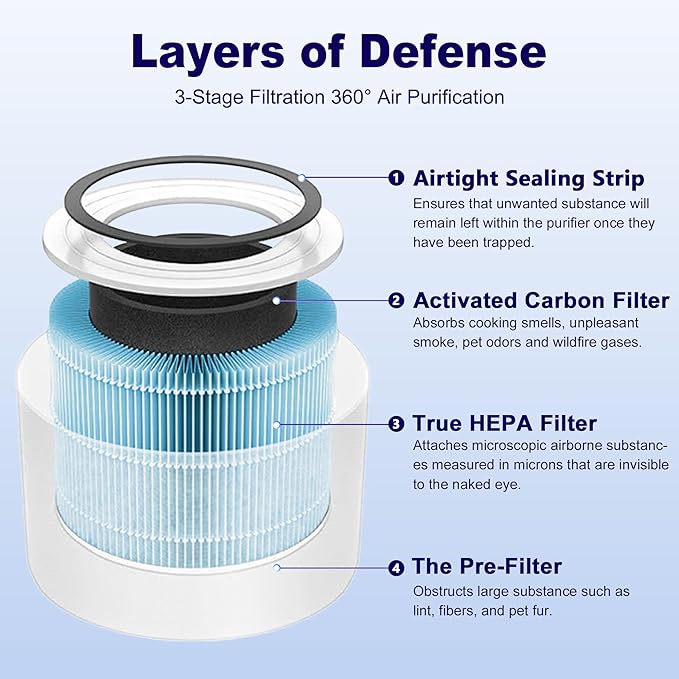 Core Mini Smoke Remover Replacement Filter for LEVOIT Core Mini and Core Mini-P Air Purifier, 3-in-1 H13 Grade True HEPA and Activated Carbon, Core Mini-RF-SR, 2 Filter & 10 Fragrance Sponge, Blue