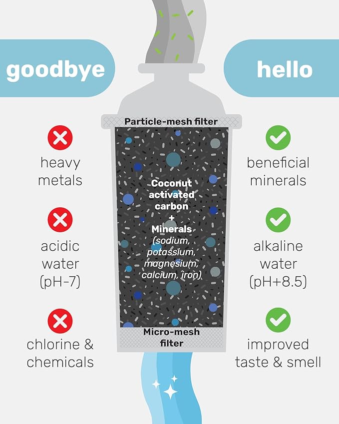 Wamery Alkaline Pitcher Water Filter Replacement - Single Filter, Improves pH & Taste, 42‑Gallon Capacity, Coconut Activated Carbon with Mineral Layer, Leak‑Free Fit, Easy Install, BPA‑Free