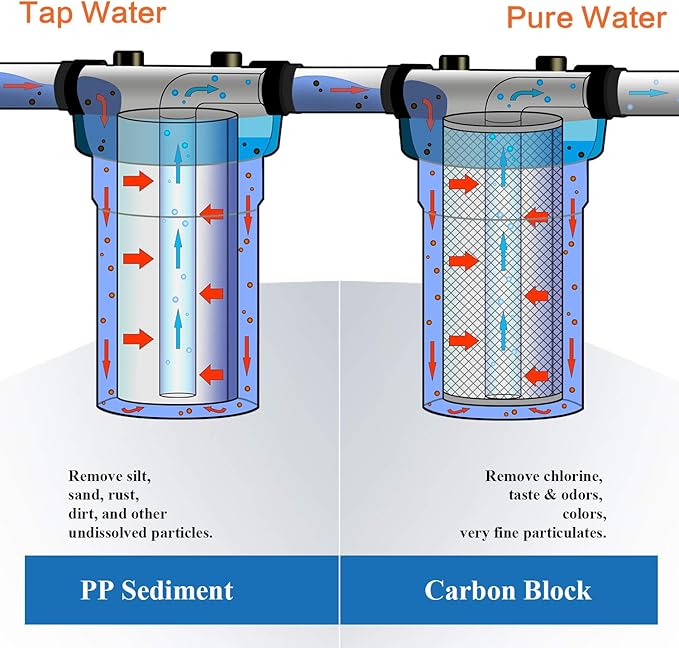 Geekpure 10 Inch Whole House Water Filters Set w/PP and Carbon Block -4.5"x 10"-5 Micron