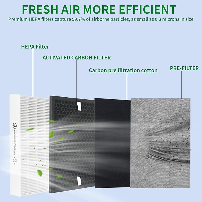 True HEPA Replacement Filter Kit for Honeywell HPA5100B HPA5150 InSight Purifiers & PowerPlus HPA3100 | Replaces HRF-R1 HRFSC1 HRF-A100 (2-Pack R/S | 4-Pack A) | HPA5100B Compatible Air Filters