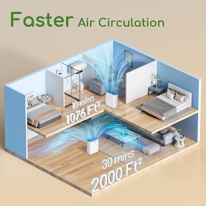 Air Purifier for Home Large Room Bedroom Up to 2000Ft² with PM2.5 Display Air Quality Sensor&Smart Auto Mode, 3-Stage Filter Cleaner Odor Eliminator, Remove Pet Dander Pollen Allergy Dust Mold Smoke