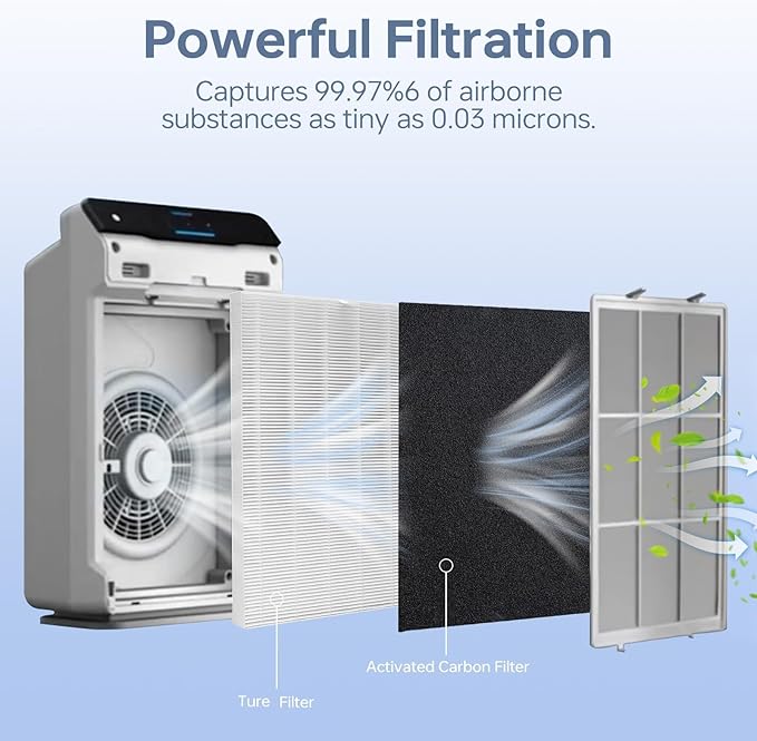 D360 Replacement Filter Compatible with Winix D360 Air Filters, 2 Filters & 6 Activated Carbon Filters, Part Number 1712-0101-02