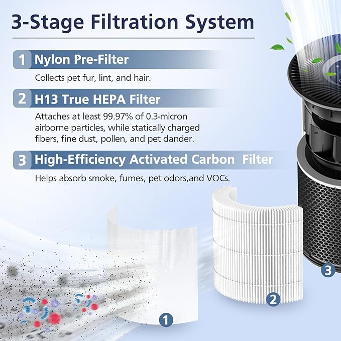 Core 400S Replacement Filter for LEVOIT Core 400S Smart WiFi Air Purifier, Core 400S-RF 3-in-1 True HEPA Activated Carbon Filter, LRF-C401S-WUS, 2 Pack, White