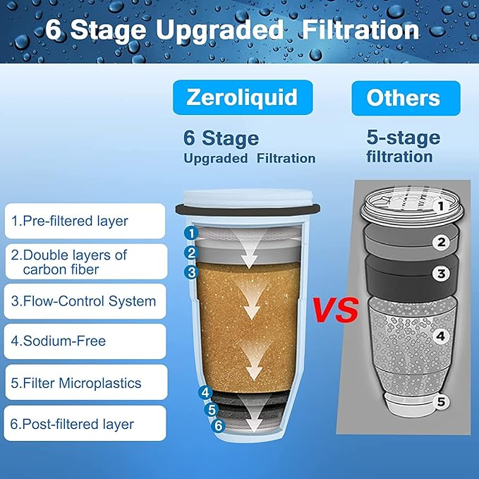 ZR-017 Water Filter Replacement for Water Pitchers and Dispensers, Advanced 6-Stage Filter to Remove 99.9% Lead, Chlorine, Fluoride, Heavy Metals, BPA Free (8 Pack)
