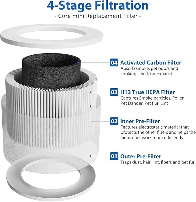 4 Pack Core Mini HEPA Filters for LEVOIT Core Mini Core Mini-P Air Purifier Replacement Filter 3-in-1 HEPA, High-Efficiency Activated Carbon, Replace Part Core Mini-RF
