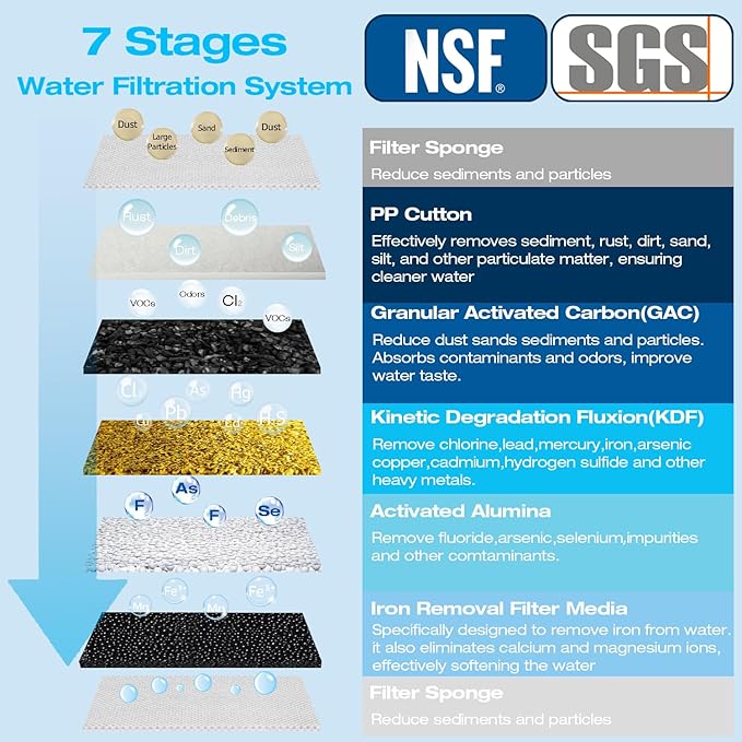 H&G Lifestyles 4.5" x 20" 3 Stage Whole House Water Filter Replacement set with Iron & Manganese Reducing Cartridges, GAC KDF, PP Cutton Cartridges,Replacement for Any 20" Water Filter