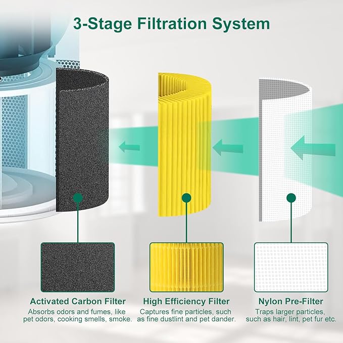 4 Pack Core 300/Core P350 Compatible with LEVOIT Core P350/Core 300 and Core 300S, Grade True Filter High-Efficiency Activated Carbon, Compare to Part # Core 300-RF (Yellow-4 Pack)