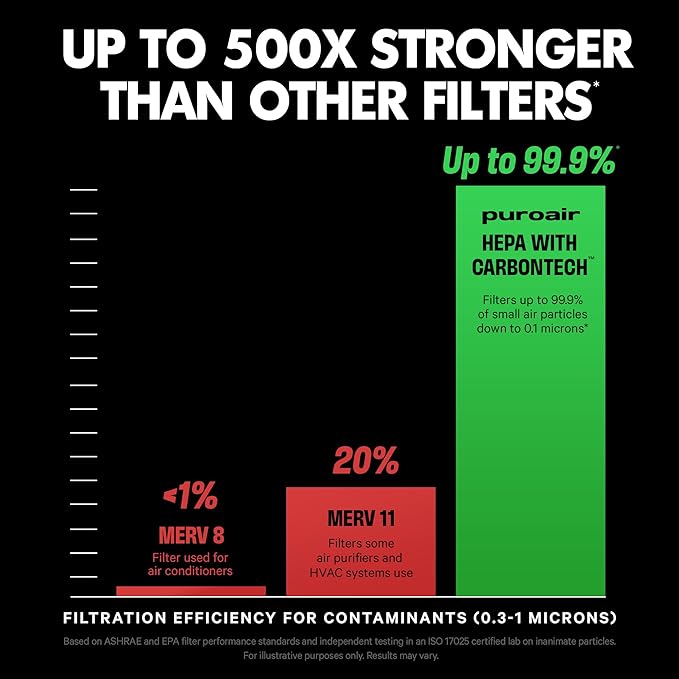 PuroAir 240 Replacement Filter - HEPA Filters up to 99.9% of Smoke, Pollen, Dust and Common Household Pollutants - HEPA Air Filter Replacement for PuroAir 240 Air Purifier (4 Pack)