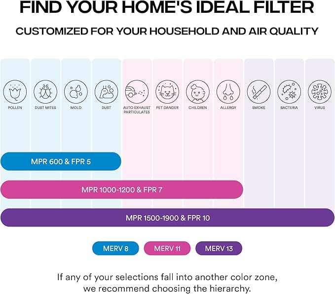 Simply 10x10x1 Air Filter, Merv 13, MPR 1500, 6 Pack, For Home AC Furnace & HVAC (Actual Size: 9.75"x9.75"x0.75") DUST, Pet, & Allergy Control
