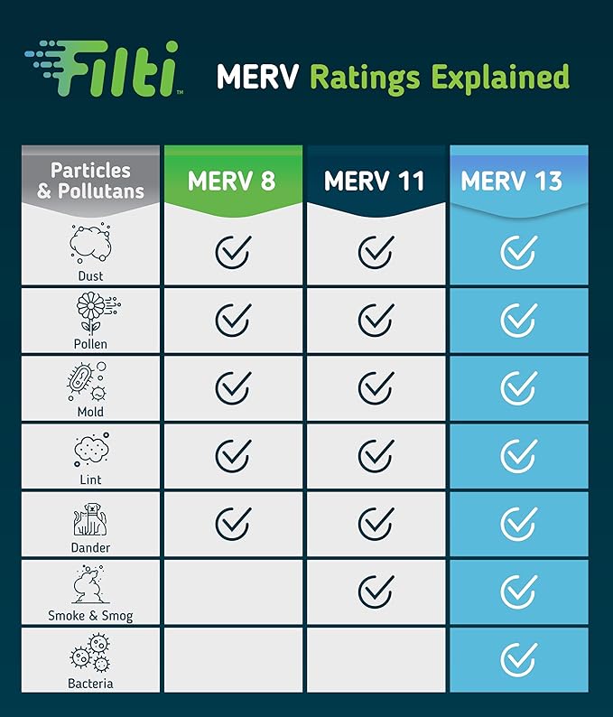FILTI 24x30x1 Air Filter MERV 13 | Pleated Home Air Filter | HVAC AC Furnace Filter MADE IN USA (4 Pack)